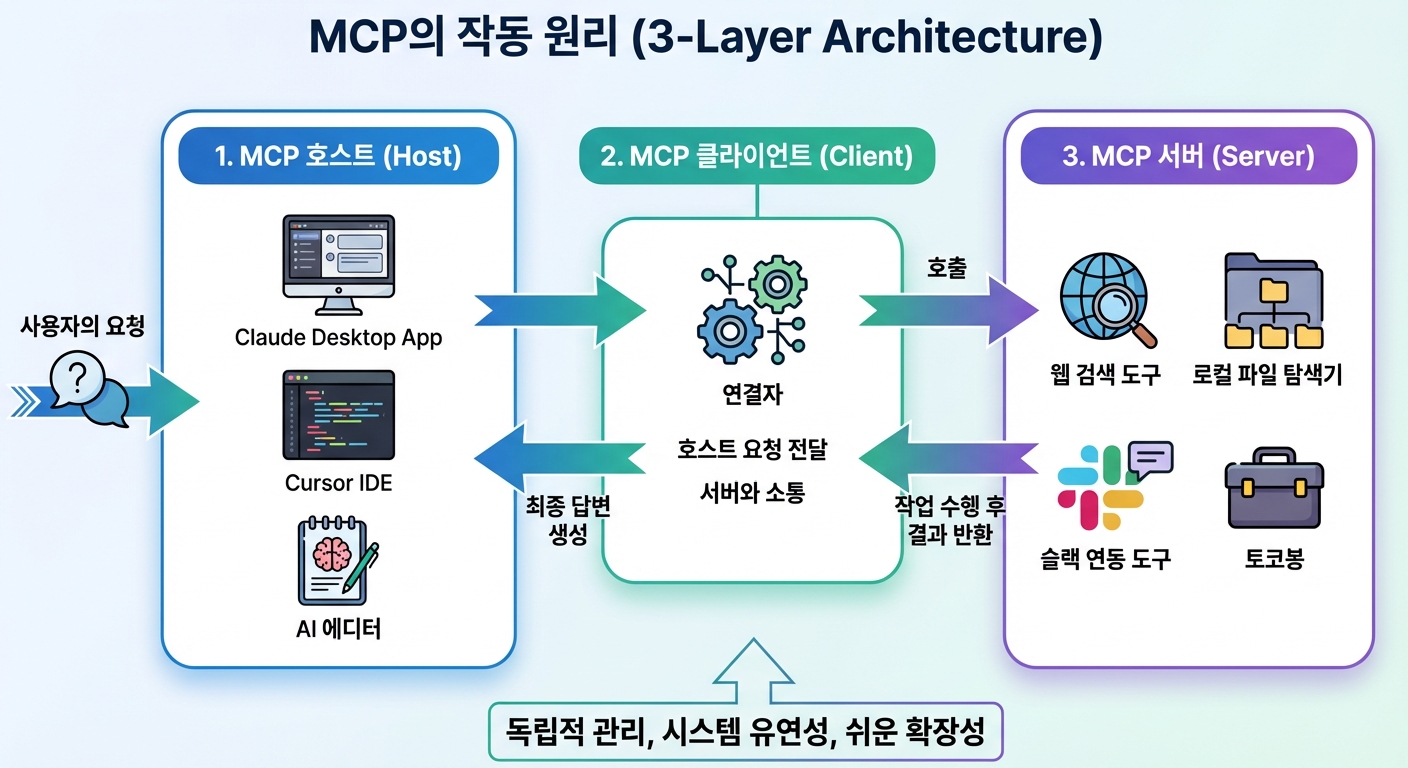 3-Layer Architecture