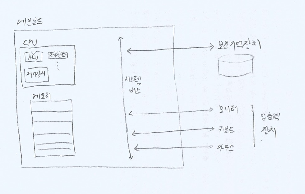 컴퓨터 구조 다이어그램